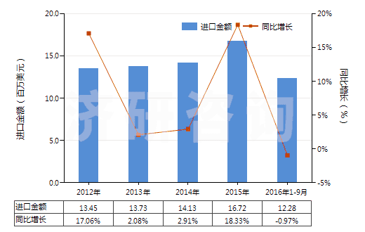 2012-2016年9月中國(guó)航空器用實(shí)心或半實(shí)心橡膠輪胎(包括橡膠胎面及橡膠輪胎襯帶)(HS40129010)進(jìn)口總額及增速統(tǒng)計(jì)